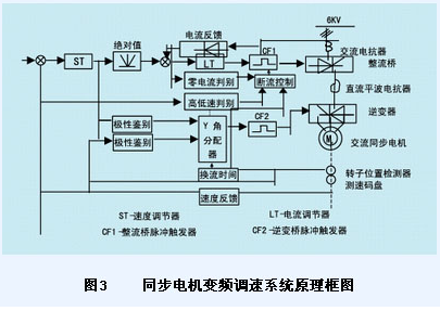 1,同步電機(jī)變頻調(diào)速系統(tǒng)電路原理圖